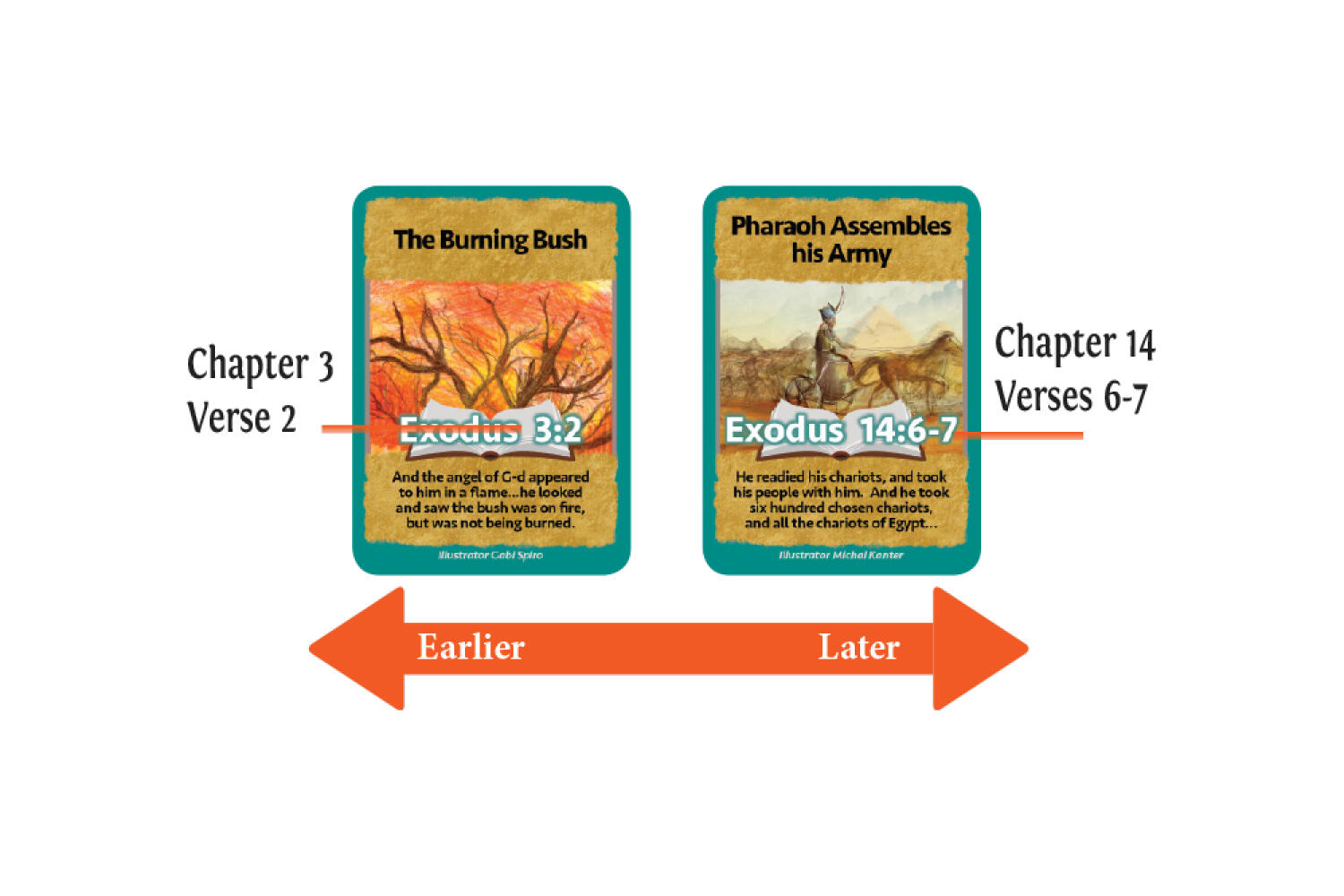 Line Overview Line Overview showing placement of cards based on chapter and verse